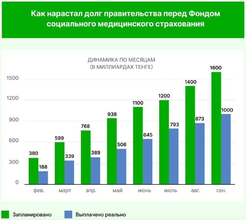 Қазақстанда ауруханалар азаматтарды қарызға емдеуге мәжбүр — мемлекет ӘМСҚ алдындағы 739 млрд теңге берешекті өтеуде кешігуде