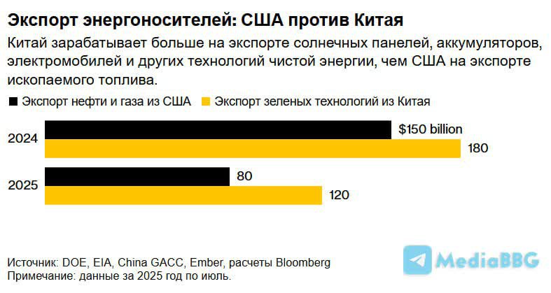 Энергия экспорты үшін күрес: Қытай АҚШ-ты басып озып, «жасыл технологияның» жаһандық көшбасшысына айналды