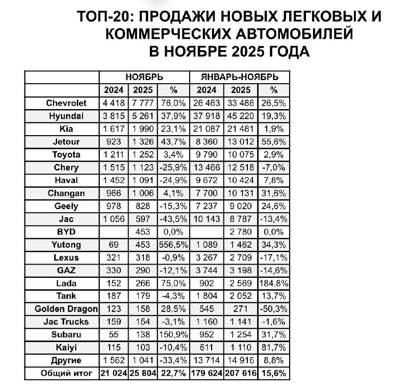 Қазақстанда авто-ритейл бойынша жаңа рекорд орнатылды